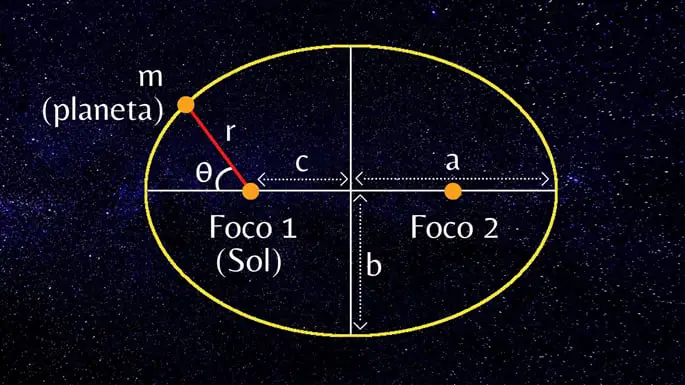 Prawa Keplera: czym są i z czego się składają? - Co one oznaczają? 3eccbc87e4b5ce2fe28308fd9f2a7b-75