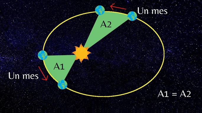 Leyes de Kepler