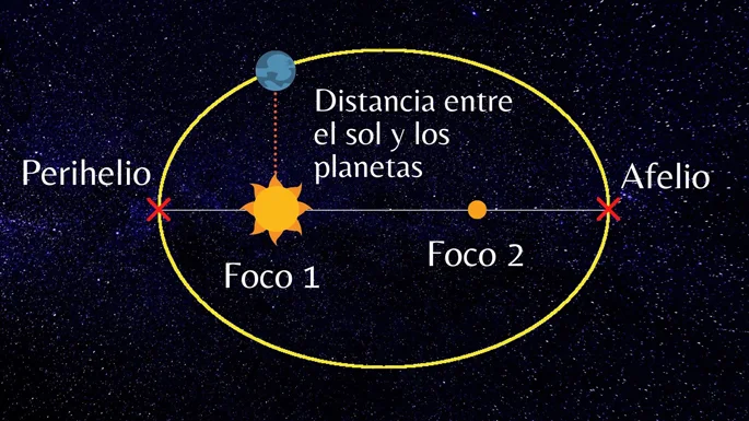 Leyes de Kepler