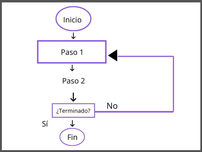 Esquema, diagrama de flujo