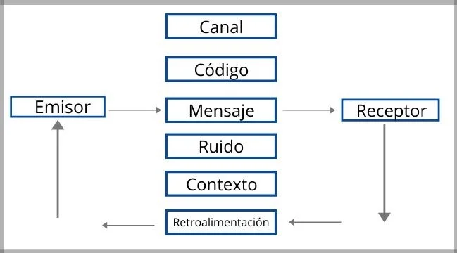 Elementos de la comunicación, esquema