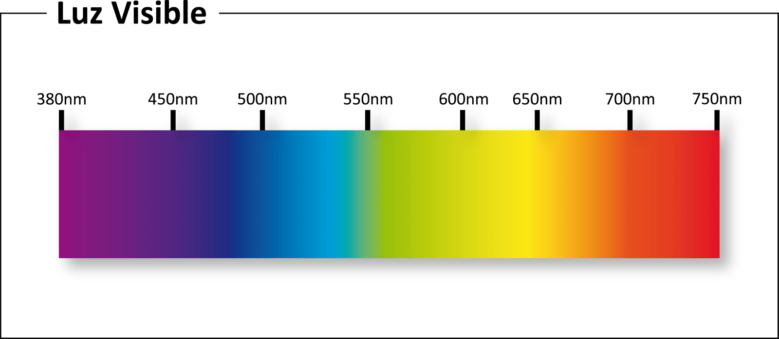 Znaczenie Fala elektromagnetyczna (Co to jest, pojęcie i definicja) - Znaczenia espectroluzvisible