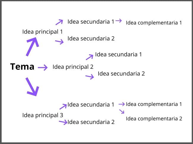 Esquema, esquema de flechas