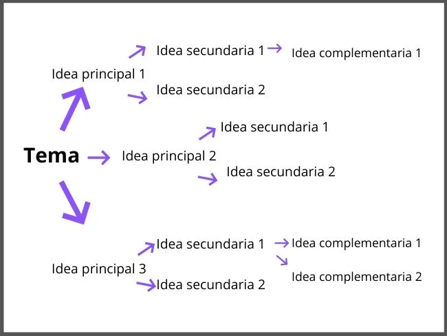 Esquema, esquema de flechas