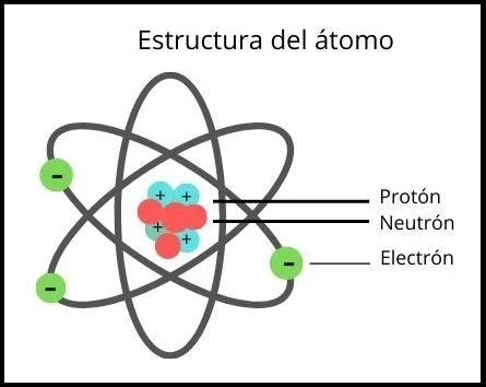estructura-del-atomo-b1