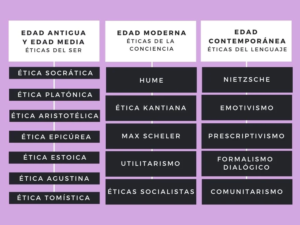 Tipos de ética