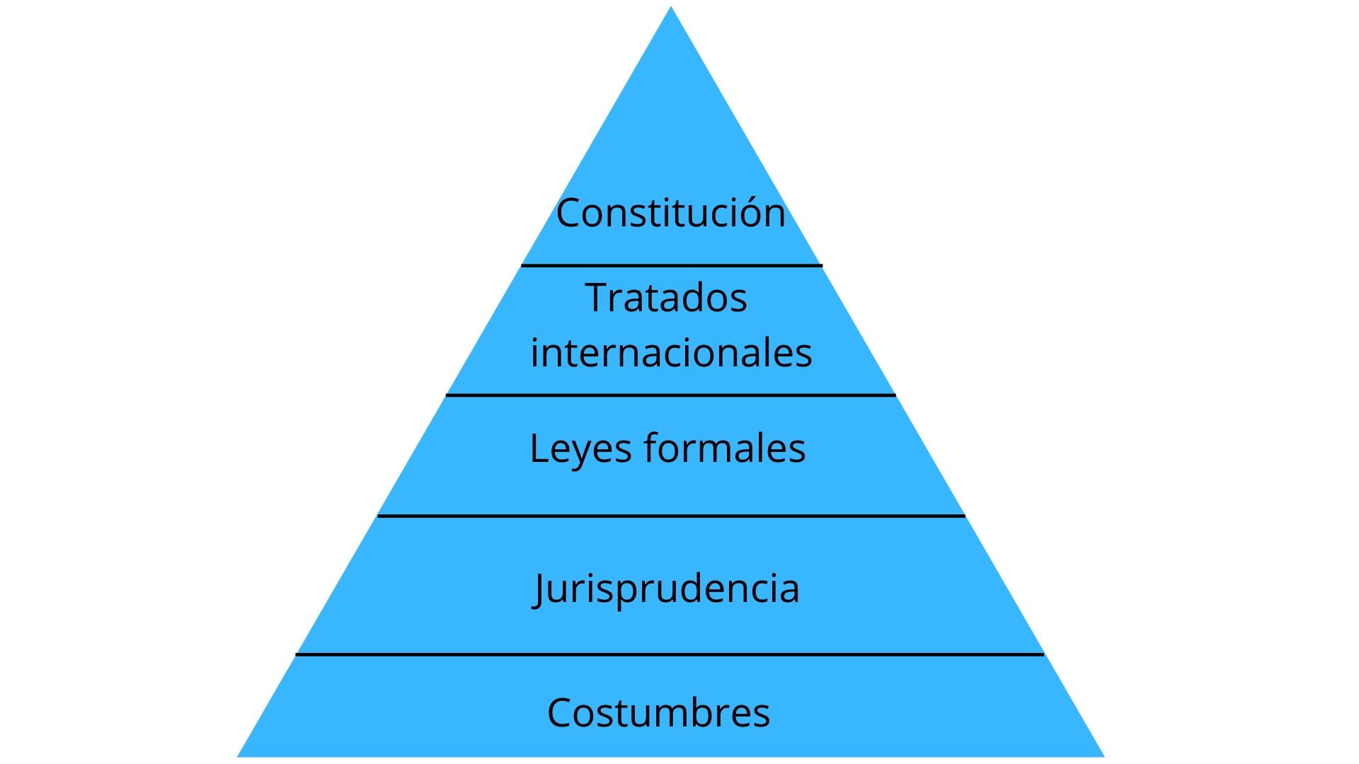 Fuentes del derecho (por jerarquía)