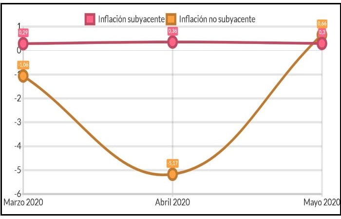 gráfico de inflación subyacente en México 2020