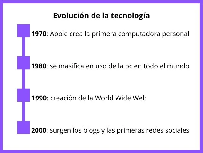 Línea de tiempo