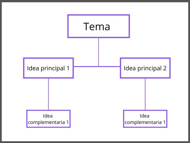Esquema, mapa conceptual