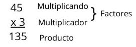 Multiplicación