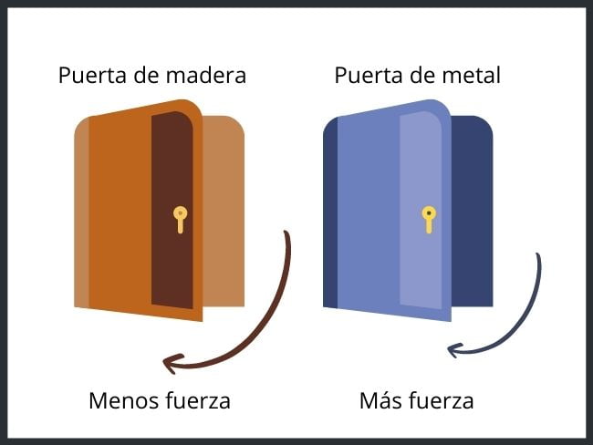 Segunda ley de Newton, ejemplo con dos puertas