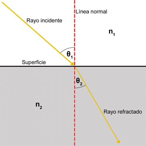 Załamanie światła: co to jest, prawa i przykłady - Znaczenia refraccion-de-la-luz-ae_bg