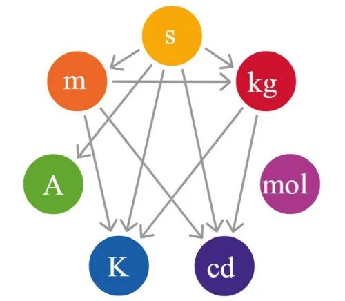 Znaczenie Jednostki miary (Czym są, Pojęcie i Definicja) - Znaczenia sistema-internacional-de-medidas_bg