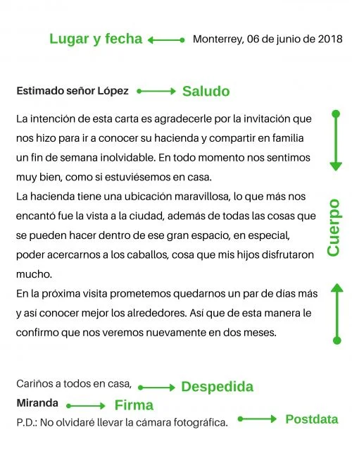 Partes de la carta