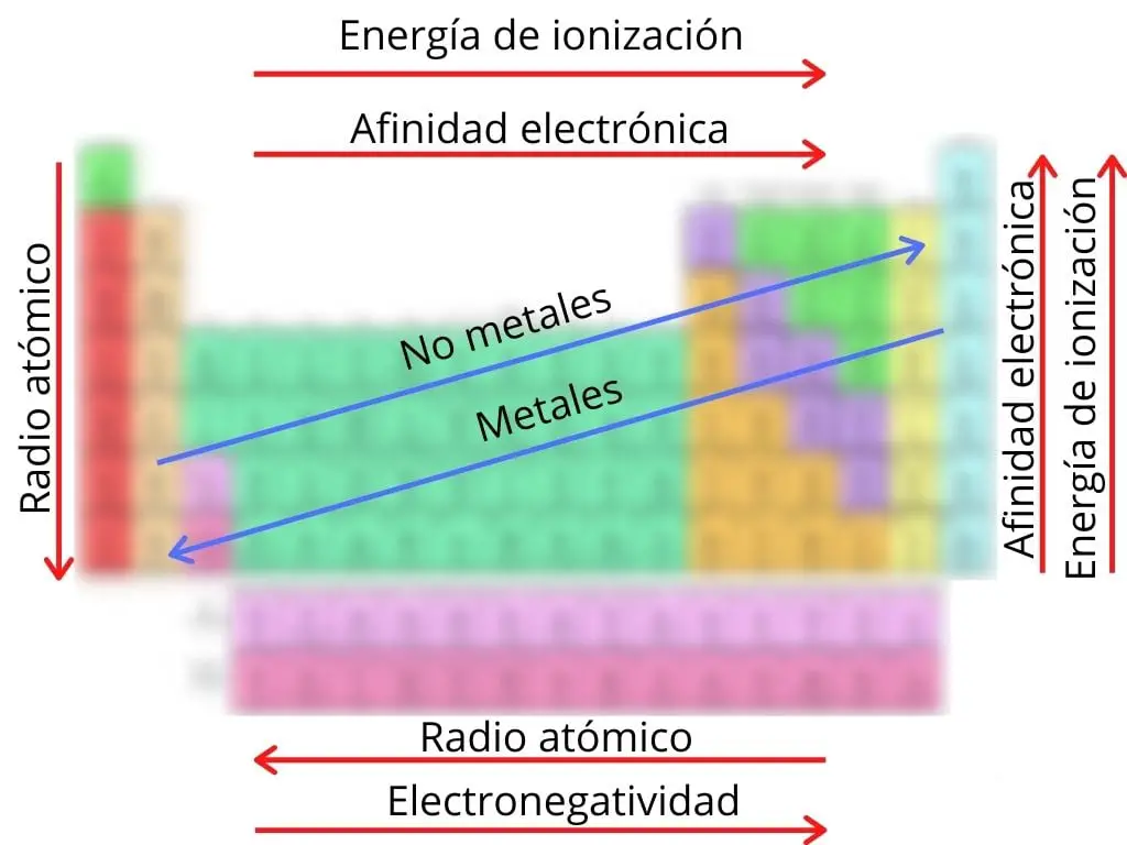 Tabla periódica.Tendencias